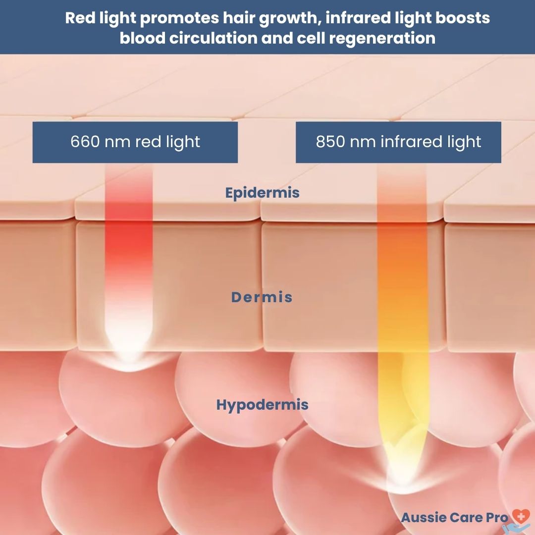 RevitaCap Light Therapy Hair Cap – FDA-Cleared 660 nm & 850 nm for Fuller, Stronger Hair